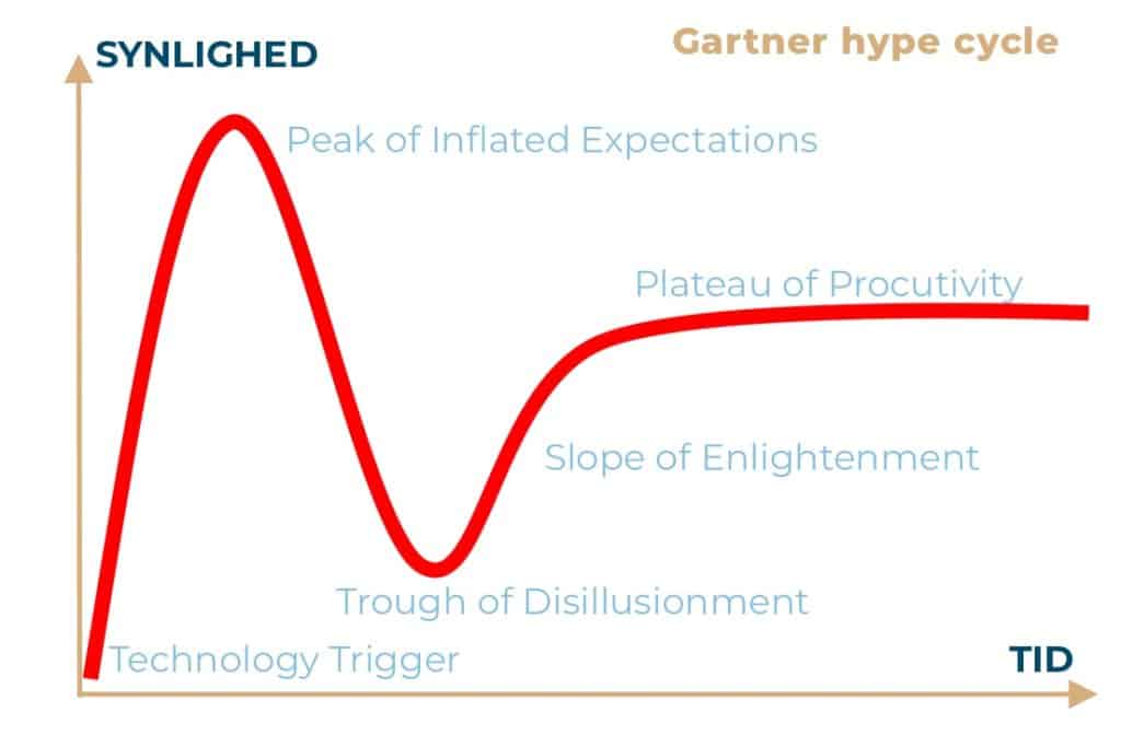 Gartners Hype Cycle